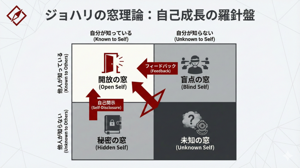 「痛い指摘」が怖くて動けない君へ。自己成長の羅針盤「ジョハリの窓」を使いこなす勇気の話。