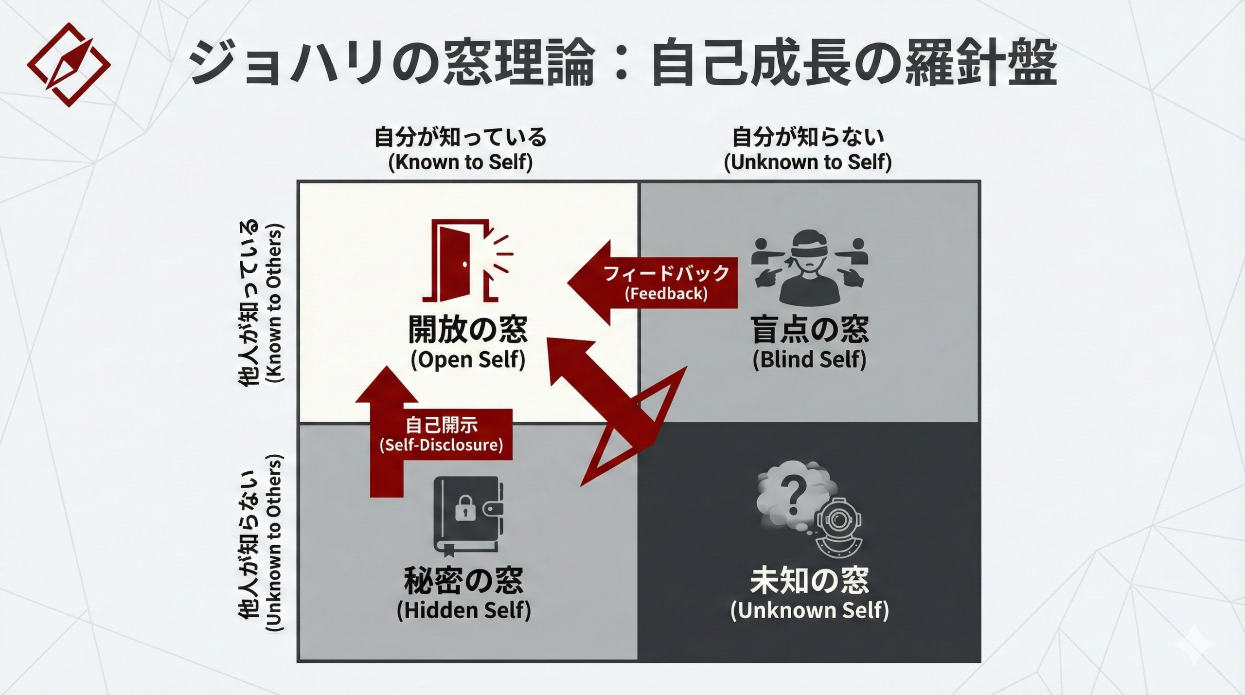 「痛い指摘」が怖くて動けない君へ。自己成長の羅針盤「ジョハリの窓」を使いこなす勇気の話。